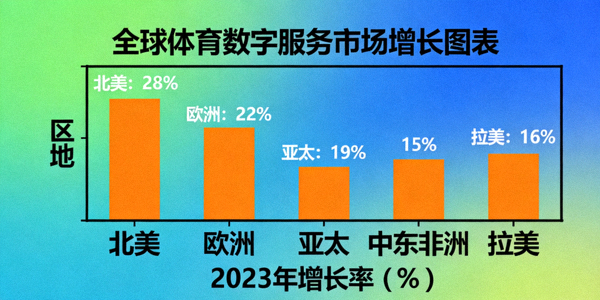 全球体育数字服务市场增长图表 - 柱状图显示各地区增长数据